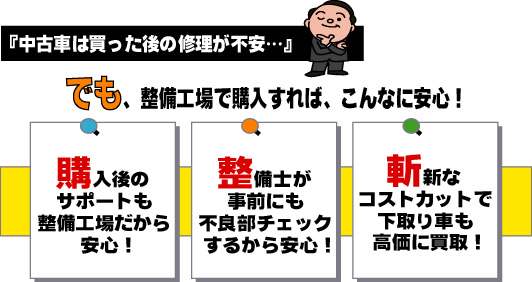 「中古車は買った後のの修理が不安･･･」でも、整備工場で購入すれば、こんなに安心！　 購入後のサポートも整備工場だから安心！ 整備士が事前に不良部チェックするから安心！ 斬新なコストカットで下取り車も高価に買取！